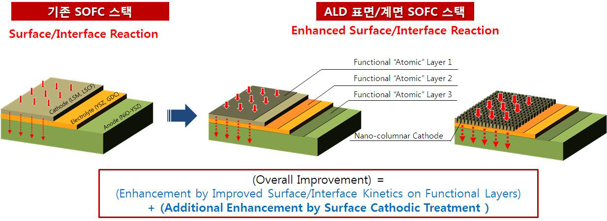 ALD 기술을 이용한 전해질/전극 표면/계면 기능층 연구 제안 모식도