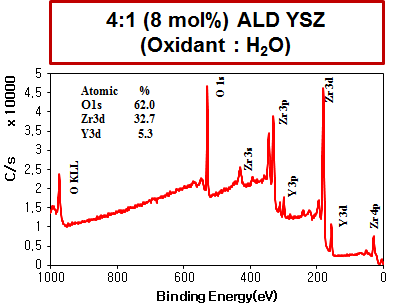 4:1 (8 mol%) ALD YSZ의 XPS분석