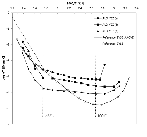 Oxidant 변화에 따른 ALD YSZ 의 Ionic Conductivity, (a) H2O, (b) O2, (C) O3, 50~450℃