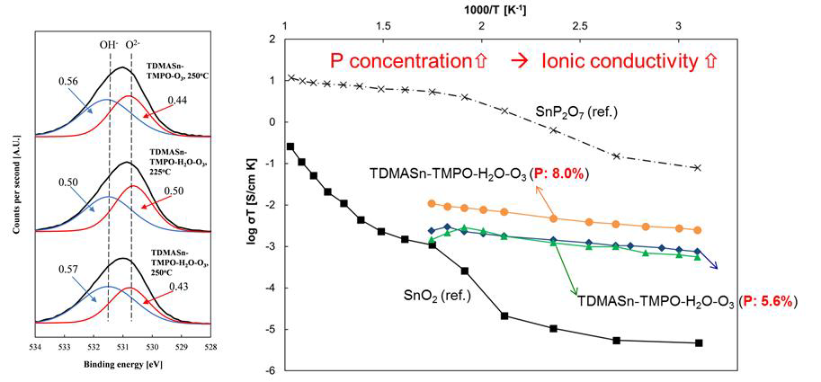 Tin phosphate의 P함량에 따른 XPS, Ion conductivity 분석