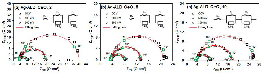a) ALD CeOx 2cylce, (b) 5cyle, (c) 10cycle 샘플들의 EIS 결과