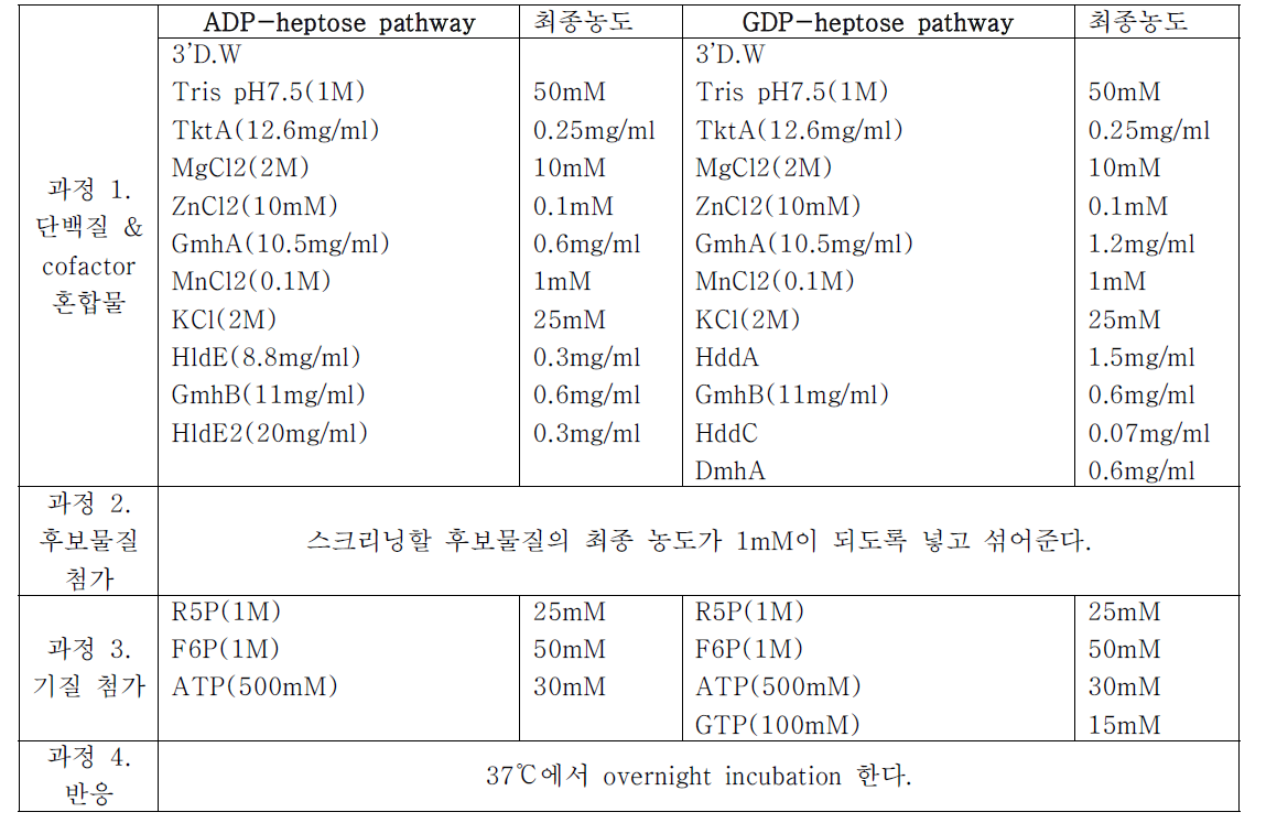 항생제 후보물질 탐색을 위한 반응 혼합물의 조성 및 반응 과정