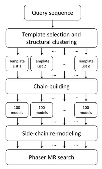 GOT 방법을 이용한 3차원 구조 모델링 과정