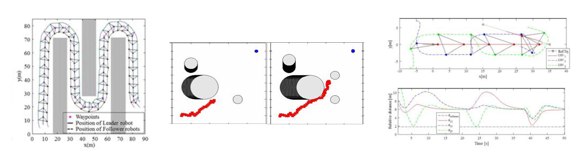 커버리지 경로 생성 및 추종 결과 (좌), 장애물 회피 모의실험 (중), 편대제어 충돌방지 모의실험 (우)