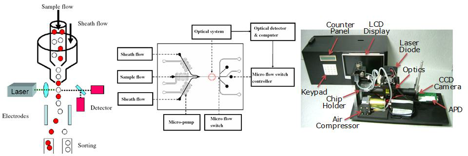 Integrated Flow-cytometer