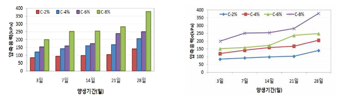 양생기간에 따른 탄산칼슘 압축응력