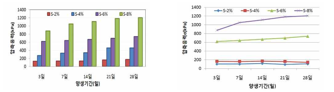 양생기간에 따른 시멘트 압축응력