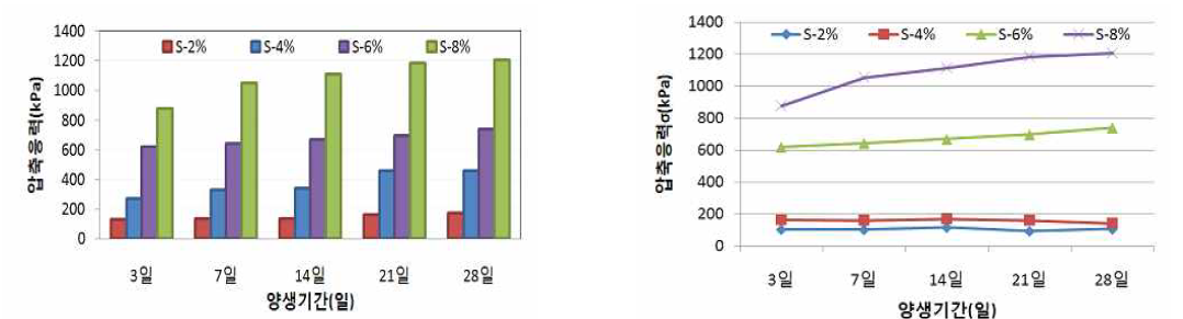 양생기간에 따른 탄산칼슘 + 시멘트 압축응력
