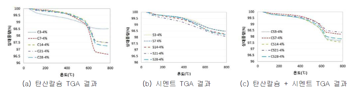 TGA 분석결과