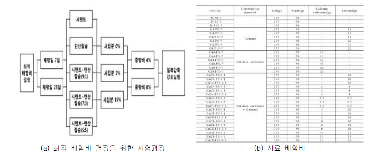 바이오지반개량 공법의 최적 배합비 결정