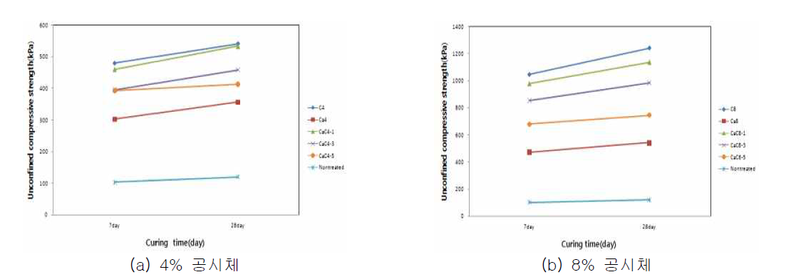 고결기간에 따른 일축압축강도 효과