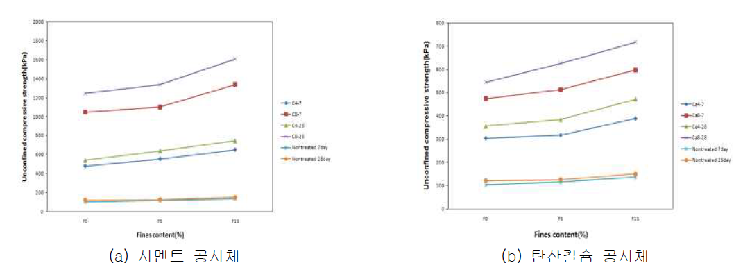 세립분에 따른 일축압축강도 결과