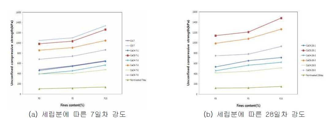 지반개량제 혼합 비율에 따른 강도효과