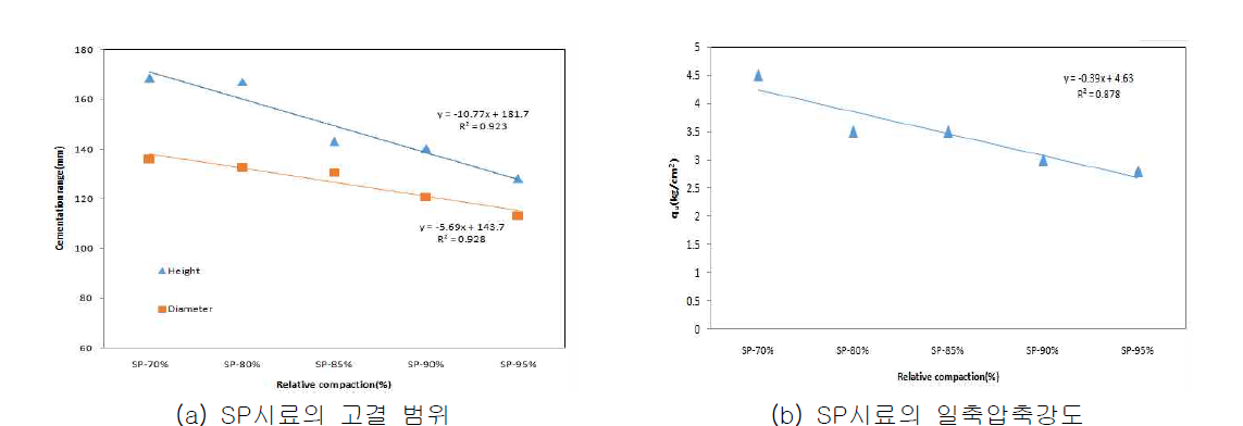 지반조건에 따른 SP시료의 고결범위 및 강도효과