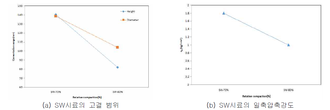 지반조건에 따른 SW시료의 고결범위 및 강도효과