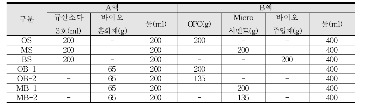 주입재에 따른 그라우팅 실험 배합비