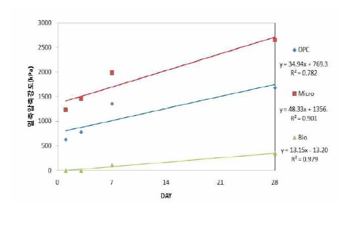 OPC, Micro, Bio 주입재의 일축압축강도