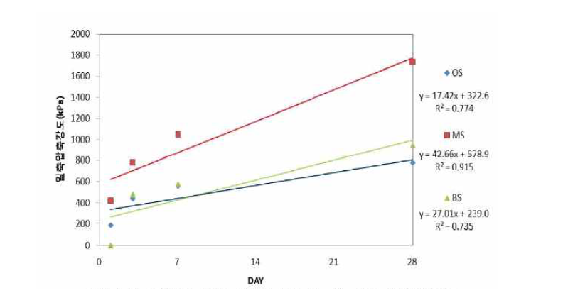 규산소다 3호의 함유에 따른 OS, MS, BS의 일축압축강도