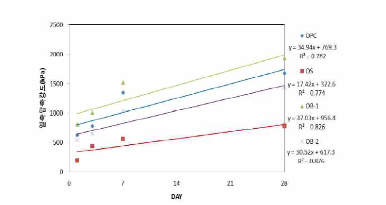 OPC 개선에 따른 일축압축강도