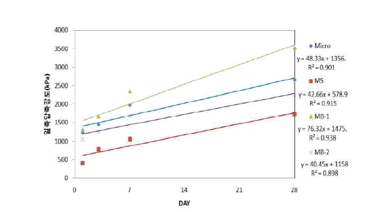 Micro 시멘트 개선에 따른 일축압축강도
