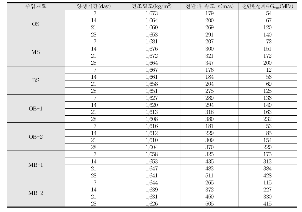 주입재에 따른 전단파속도 측정 결과