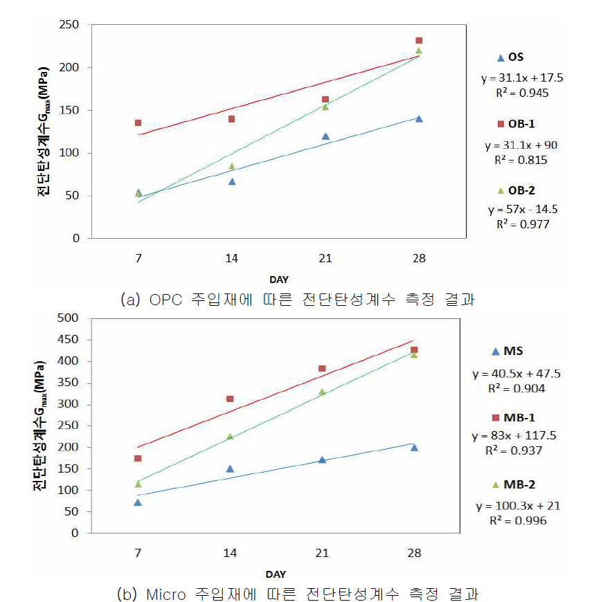 전단탄성계수 측정 결과