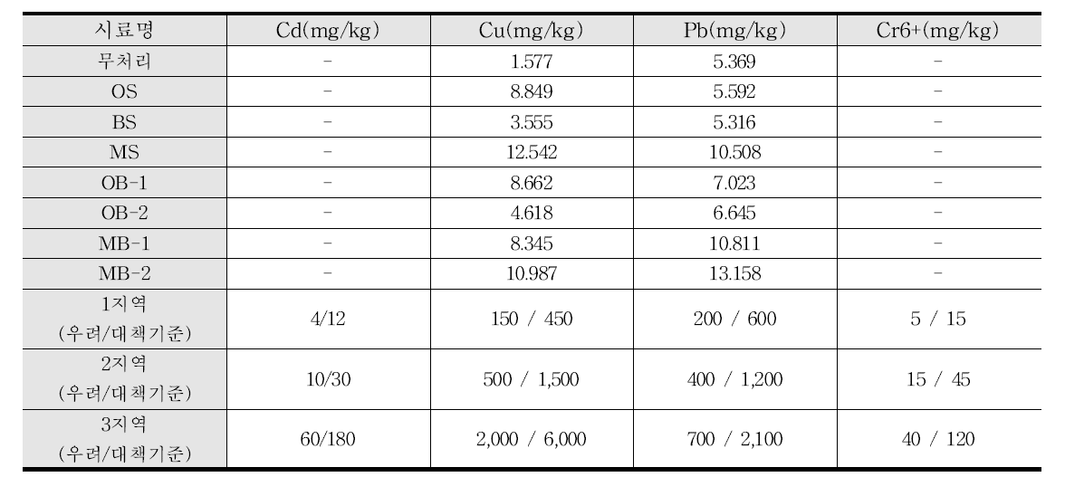 주입재에 따른 토양오염분석 결과