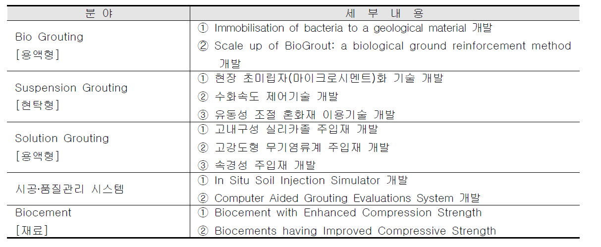 최근 세계적인 연구개발 동향