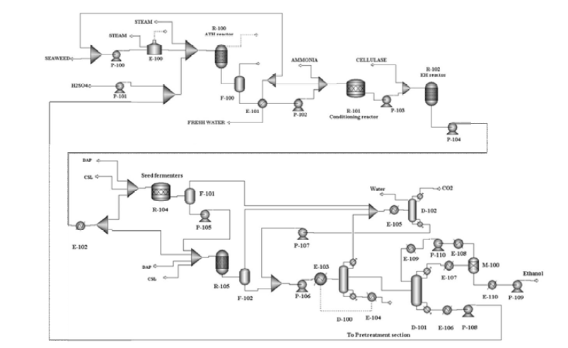 통합된 Combined process 전체의 Process Flow Diagram