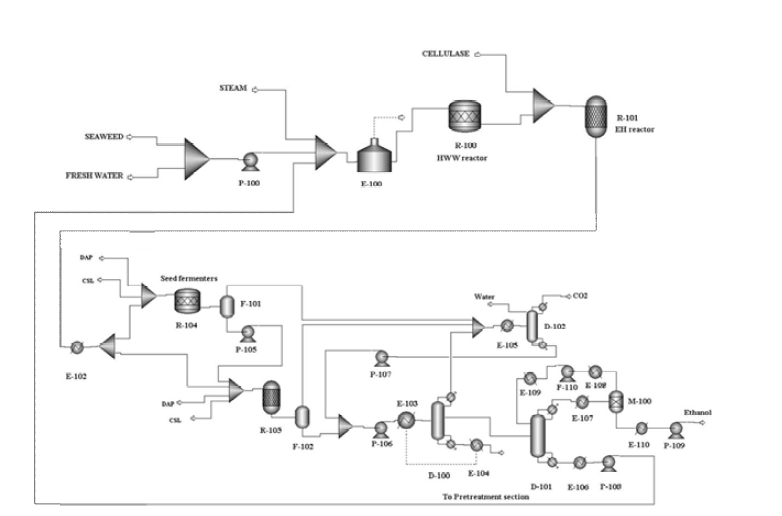 통합된 Simple process 전체의 Process Flow Diagram