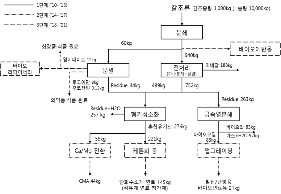 해조류 바이오매스의 에너지 통합공정도안 (예상)