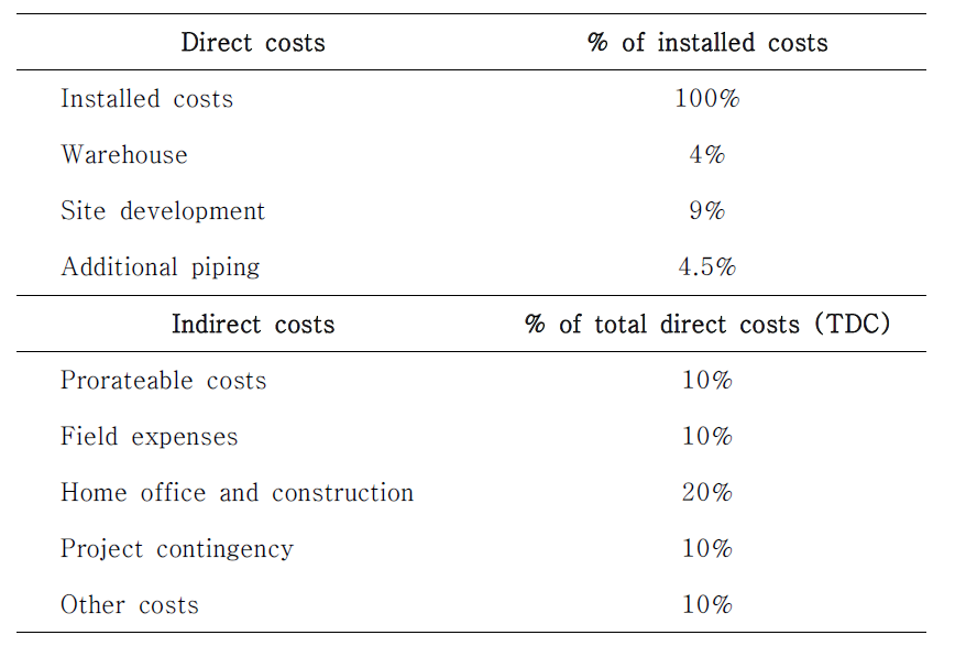 직·간접 비용 추정에 사용된 비율