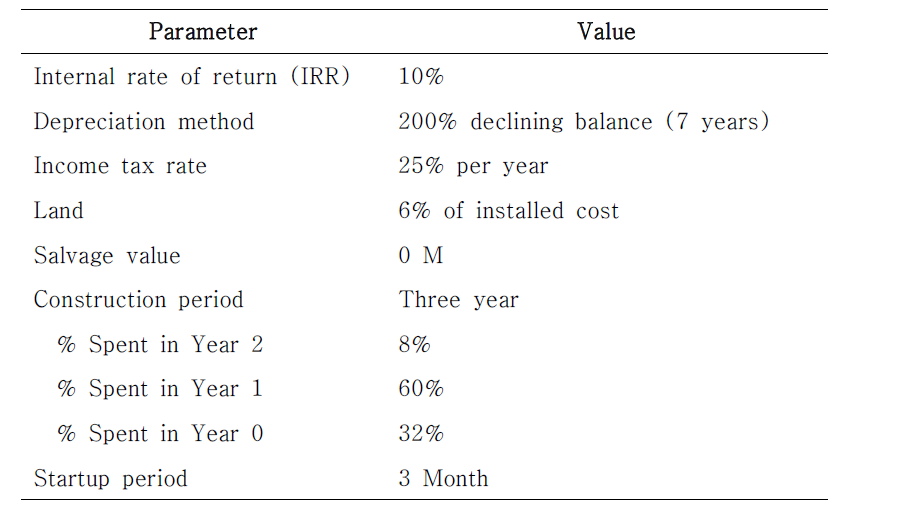 에너지화 통합공정 경제성분석에 사용된 매개변수 (대량양식과 상이 한 조건만 표시)