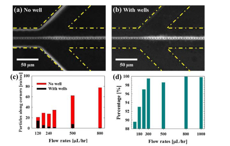 (a), (b) 측면 well이 있는 경우와 없는 경우의 폴리스티렌 입자(6 μm)의 궤적을 나타내는 Stacked images (1000 frames): 6.8 wt% PVP 수용액; 유량=300 μL/h; 입구로부터 4cm위치. (c) 측면 well이 있는 경우 와 없는 경우에 따른 코너로 지나가는 입자의 단위 시간 당 개수. (d) 측면 well이 있는 경우 입자 정렬 효율 (focusing efficiency)