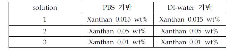 연구에 사용된 전단 박화 용액