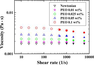 다양한 poly(ethylene oxide)농도에서 측정된 전단 점도.