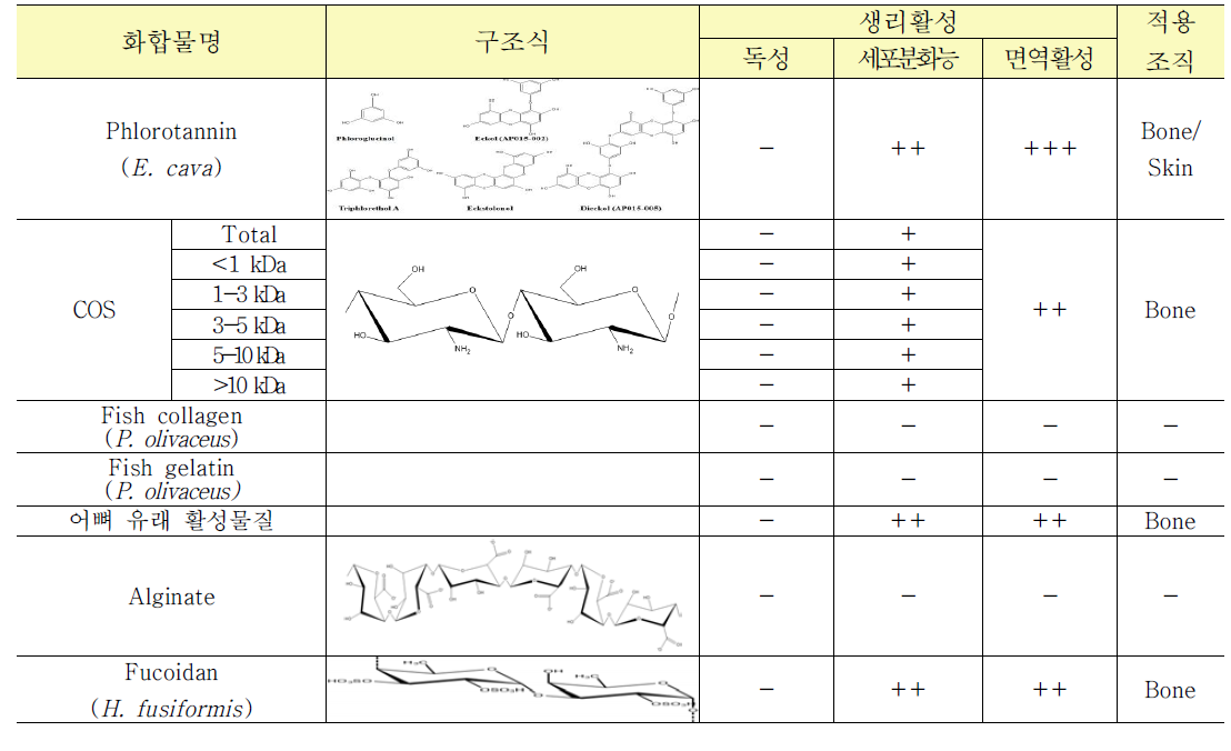 확보한 해양 바이오매스 유래의 생리활성 검토