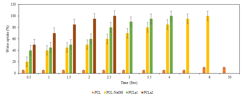 PCL, PCL (NaOH 표면개질), PCLa1, PCLa2의 수분흡수률 확인