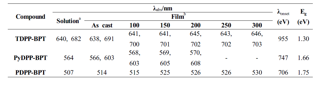 Optiacl properties of TDPP-BPT (17), PyDPP-BPT (18) and PDPP-BPT (19)