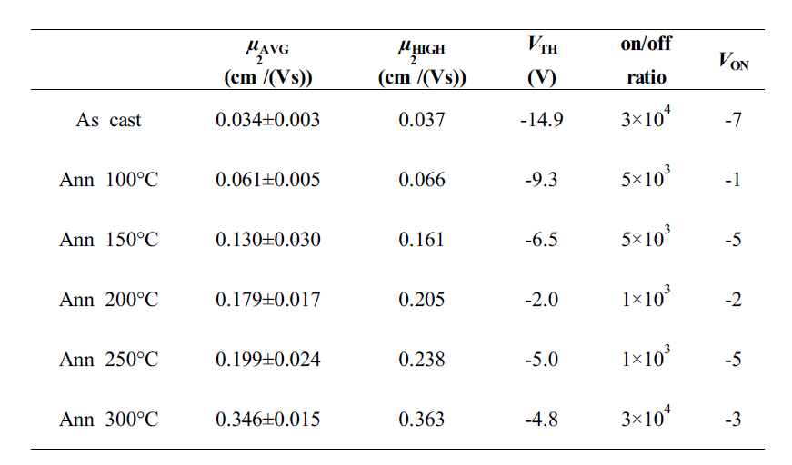 OTFT device performance of TDPP-BPT (33) in a TCBG configuration in “as cast” and “annealed” (100, 150, 200, 250℃ and 300℃) films