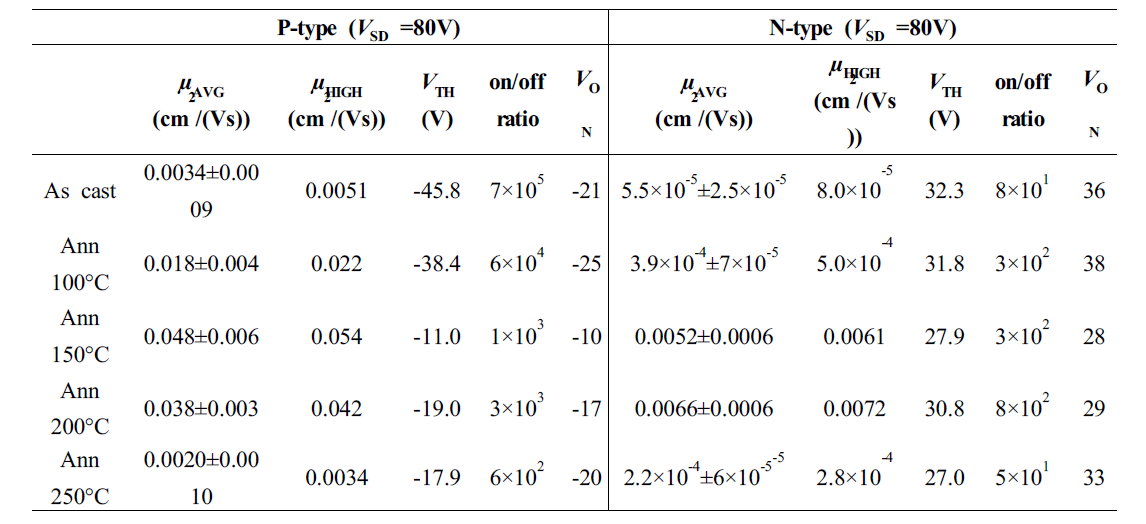 OTFT device performance of PyDPP-BPT (34) in a TCBG configuration in “as cast” and “annealed” (100, 150, 200, 250 ℃ and 300 ℃) films