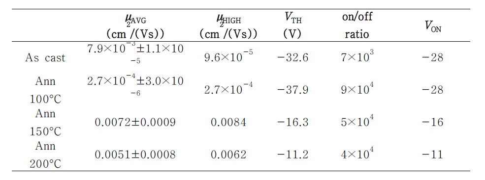 OTFT device performance of PDPP-BPT (35) in a TCBG configuration in “as cast” and “annealed” (100, 150, 200, 250 ℃ and 300 ℃) films