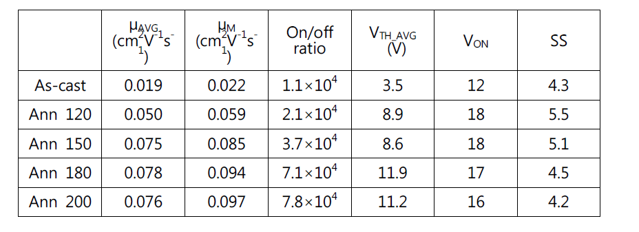 OTFT device performance of Compound (38) in a TCBG configuration in “as cast” and “annealed” (100, 150, 200, 250 ℃ and 300 ℃) films