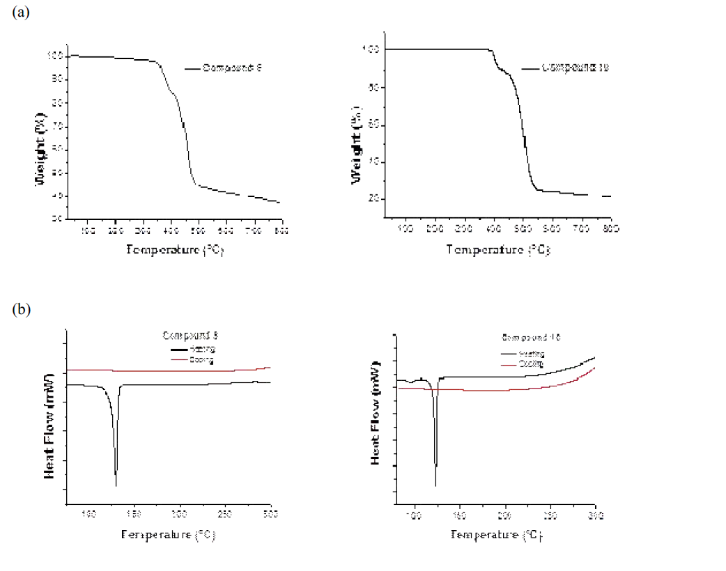 (a) TGA curves of compounds 41 and 42 and (b) DSC curves of compounds 41 and 42.