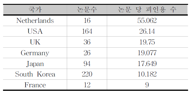 플렉서블 디스플레이와 관련 최근 10년간 발표 논문 양과 질