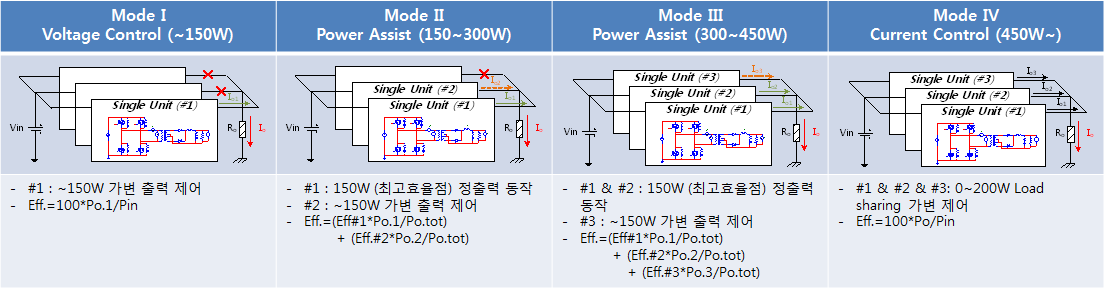 Modular DC-DC 컨버터 구조 및 MEAT 구현 방법