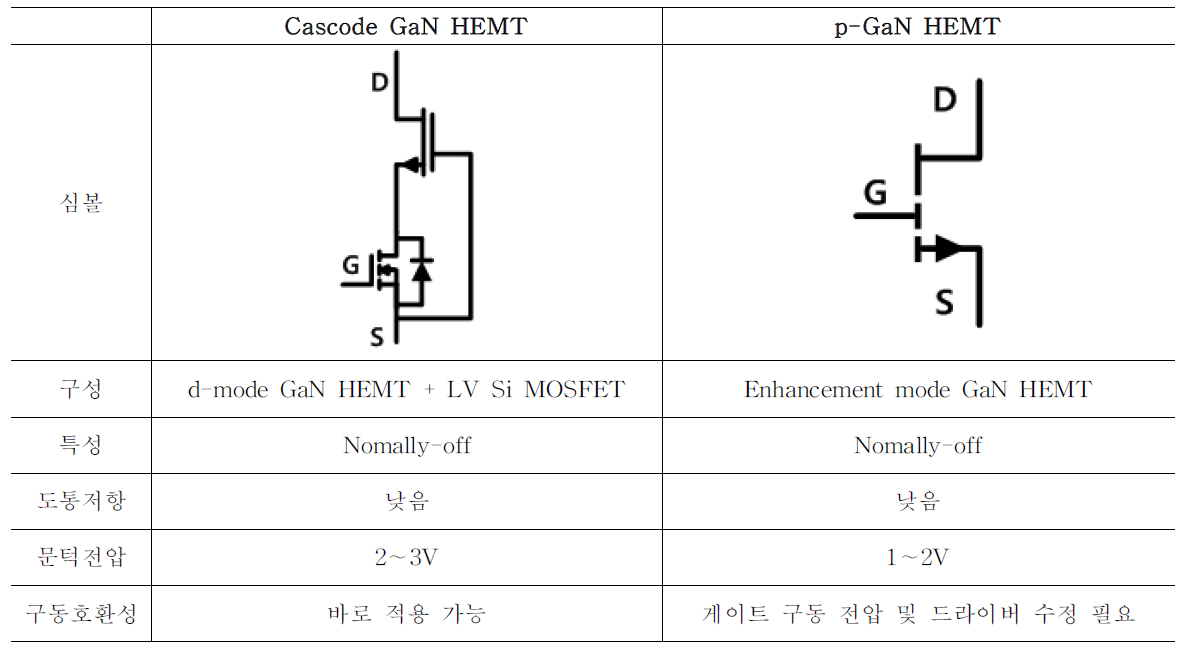 Cascode GaN HEMT vs p-GaN HEMT