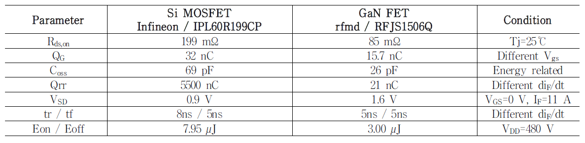 600V/15A급 Si MOSFET 및 GaN FET Key parameter 비교