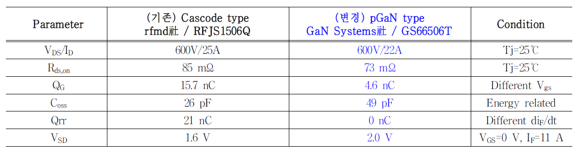 600V급 Cascode GaN 및 PGaN Key parameter 비교