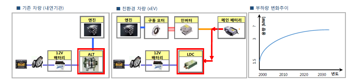 xEV내 DC-DC 컨버터 (LDC, Low Voltage DC-DC Converter) 사용 예 및 부하량 증가 추이